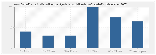 Répartition par âge de la population de La Chapelle-Montabourlet en 2007